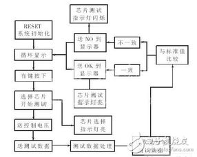 中規模集成電路功能測試儀設計方案詳解